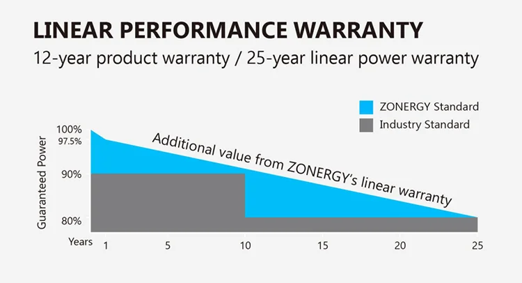 ZONERGY 540 W 24 V Monocrystalline Solar Panel Price Oem Sol Energy System La Anel Mono Sale Glass Double Pannel