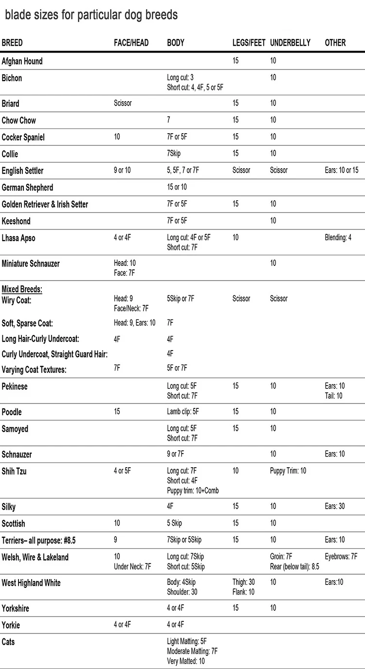 choose blade size for dog