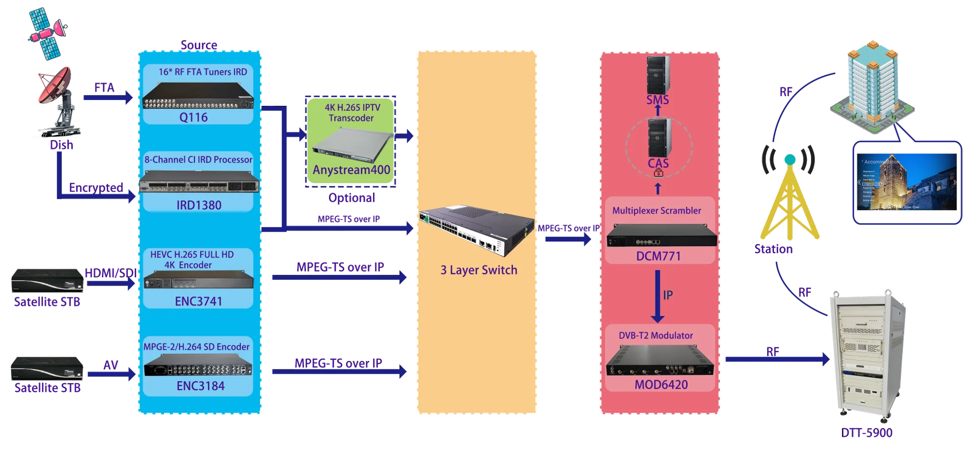 Quality Dvbt/t2 Digital Tv Headend Equipment Solution Including Ird