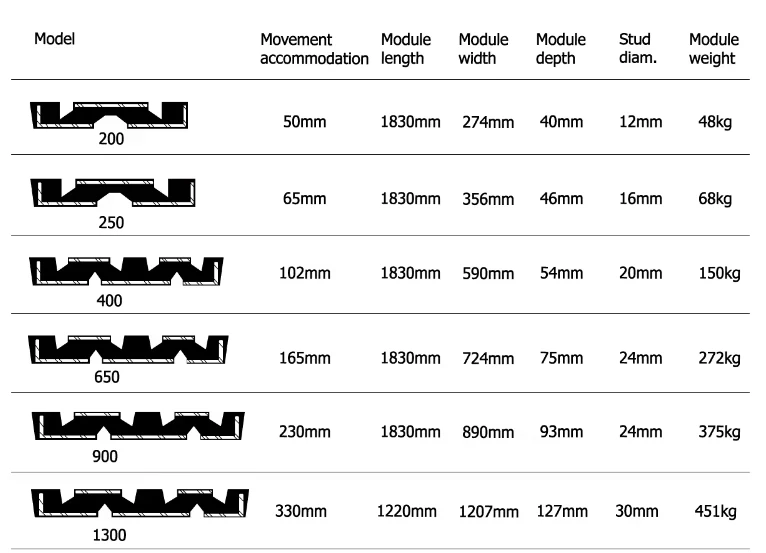 EPDM Elastomeric Rubber Expansion Joint Roads Highways Concrete ...