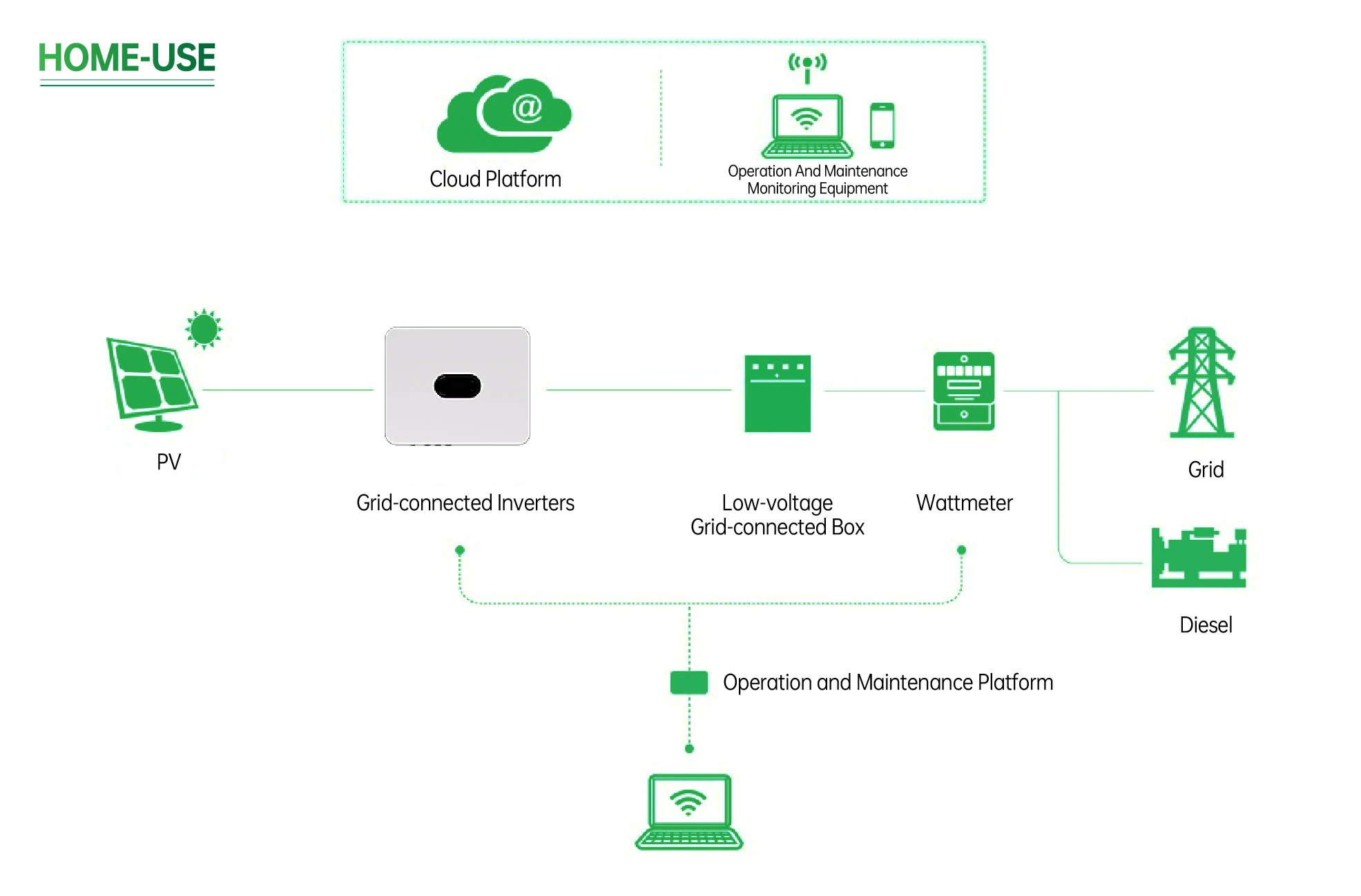 3-110 كيلو واط دعم التشغيل والصيانة الذكي البسيط، تركيب خارجي، تصنيف IP60، أحادي/ثلاثي الطور، 50 هرتز / 60 هرتز، عاكس متصل بالشبكة للاستخدام المنزلي 6