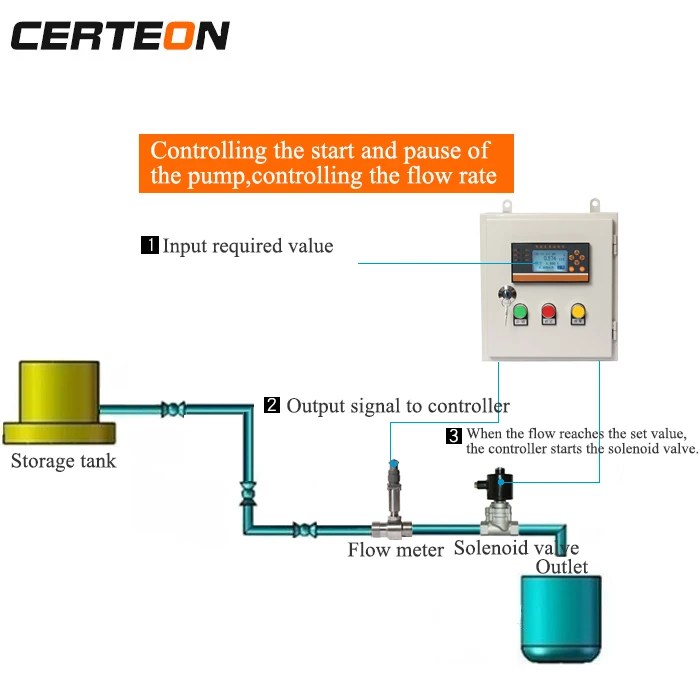 Batch Control Totalizer Instrument Intelligent Quantitative Filling Control System Batching Machine Flow Indicator Controller