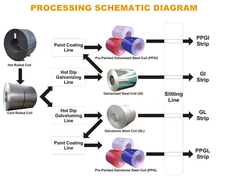 GI PPGI Coils from China  Galvanized Coil mill