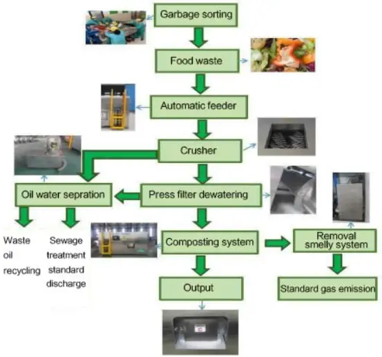 100kg500kg Food Waste Composting Recycling Machine Compost Fertilizer
