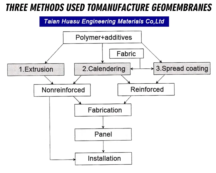 geomembrane make mothed