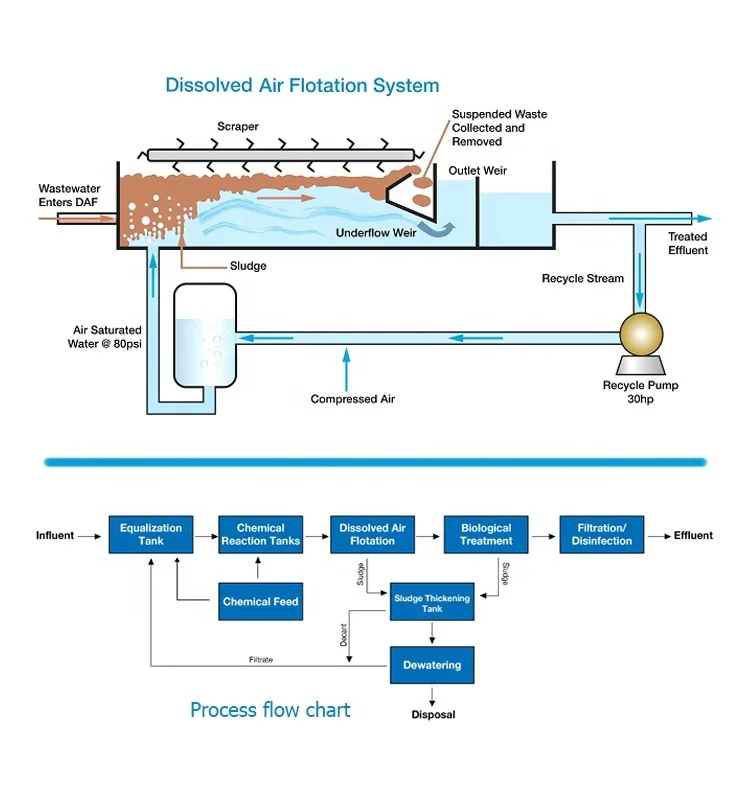 Water Pollution Control Equipment DAF Dissolved Air Flotation Machine Removal SS BOD