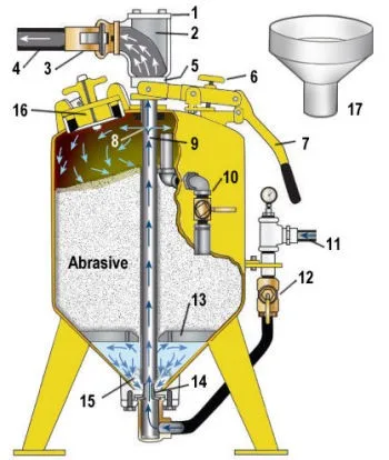Принцип работы пескоструйного аппарата схема и устройство