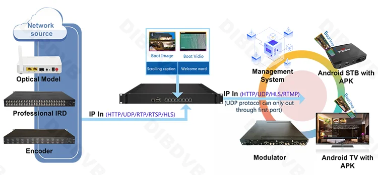(DCM750) транкодер IPTV RTMP HTTP UDP HLS RTSP