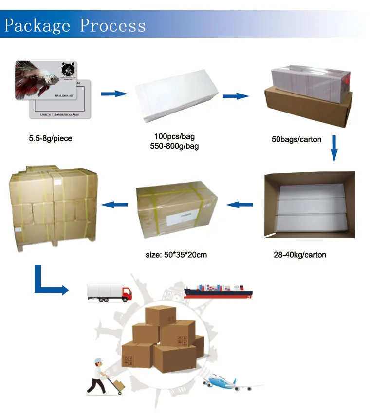 Printable Mifare Classic 1k 13.56mhz Rfid Blank Pvc Card For Access ...
