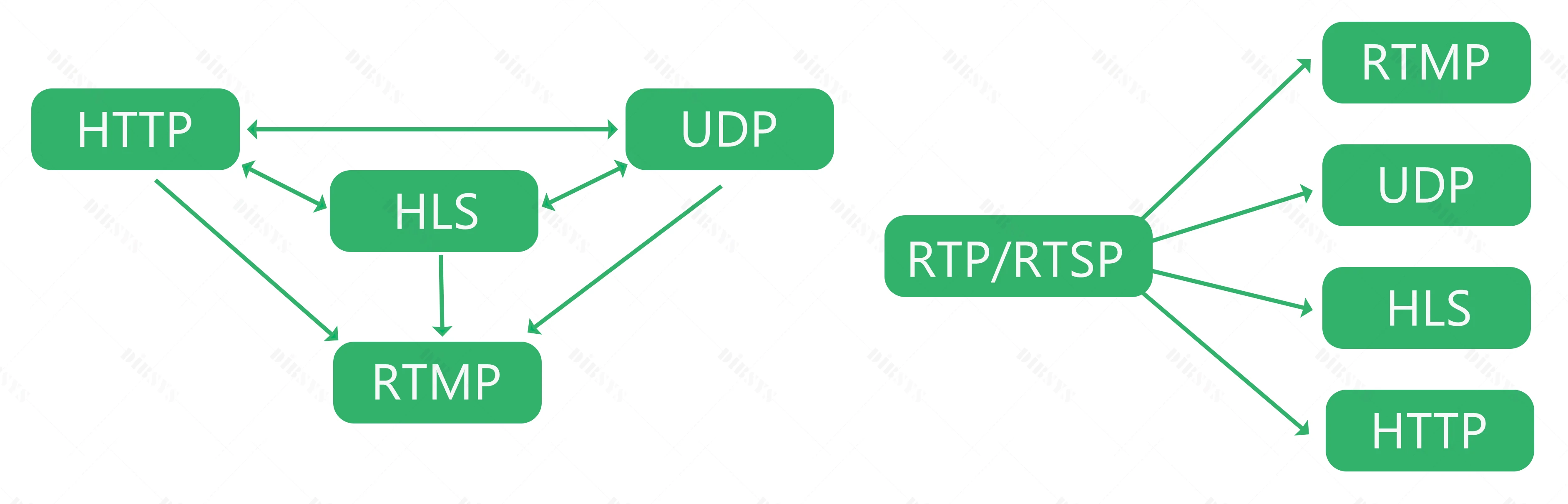 (DCM750) транкодер IPTV RTMP HTTP UDP HLS RTSP