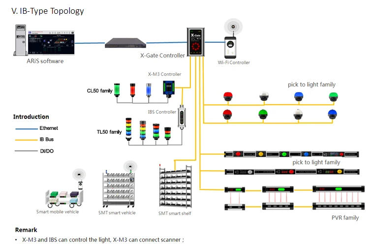 Sophia PVL  PVR Series Sensing Verification Array  Pick to Light