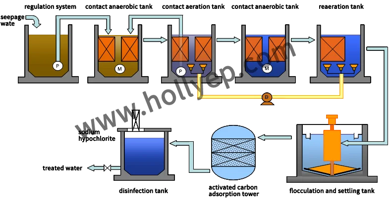 Filter Media Cord Bio Filter Media for Water Treatment