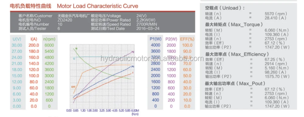 ZD2420 24VDC Hydraulic Motor
