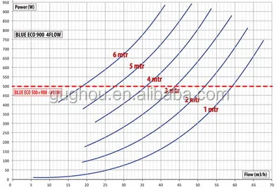 RAS Recirculating Pump 500W BLUE ECO 4FLOW BIG FLOW RATE