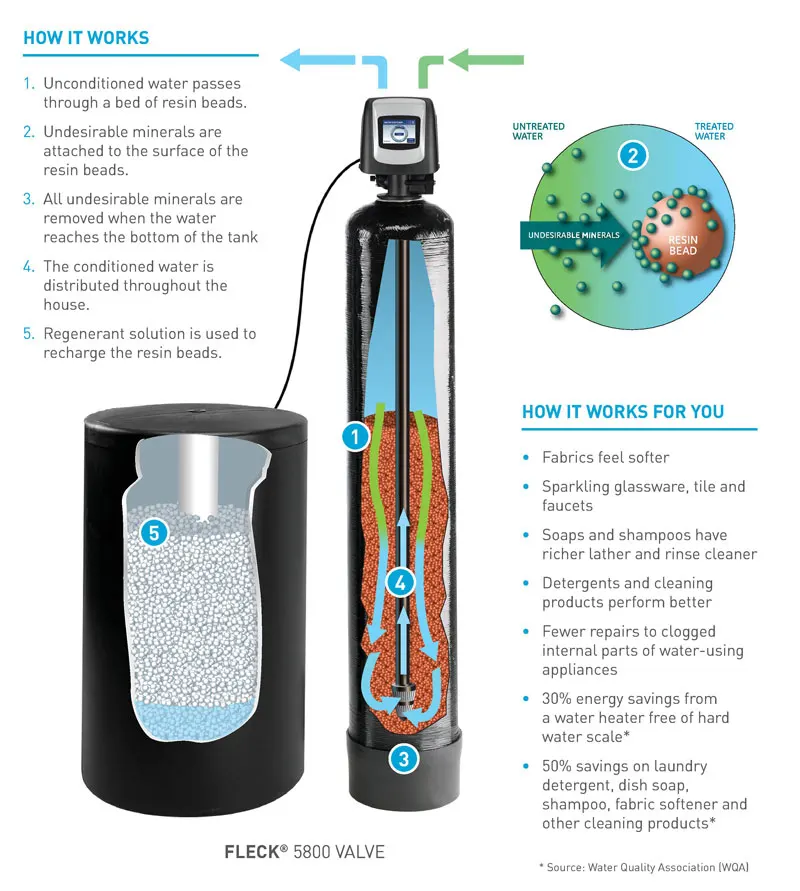 Automatic Softening Water System