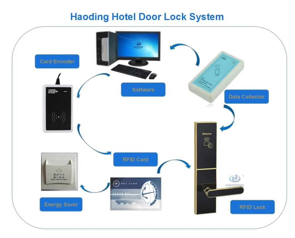 Intelligent Safe Smart Hotel Card Key Door Lock With Hotel Management System
