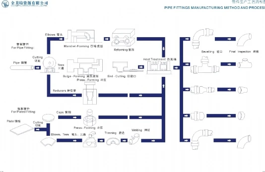 pipe process