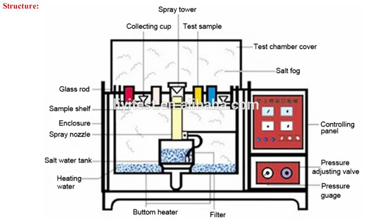 Os fabricantes cíclicos do teste ambiental da corrosão do pulverizador da água de LIYI salgam a câmara de pulverizador