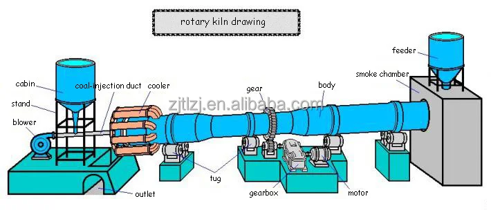 Activated Carbon Incineration Rotary Kiln Cement Plant Horizontal Lime ...