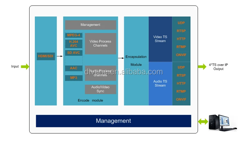 (DMB-8800A) цифровой HLS RTMP H.265 HEVC/H264 BNC в IP конвертер IPTV оборудование SDI карта захвата для пользователей Apple