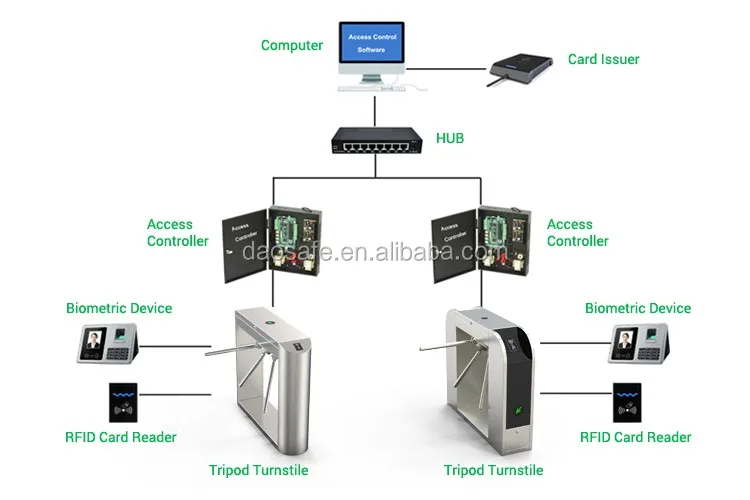 Biometric and RFID Card Reader Three Arms Turnstile for Gym