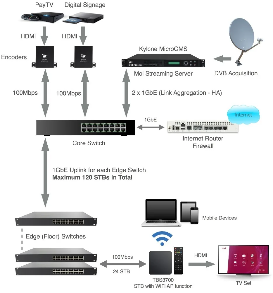 TBS IPTV System Solution With CMS Middleware Software and All in One PC Server Base on GPON OLT Network