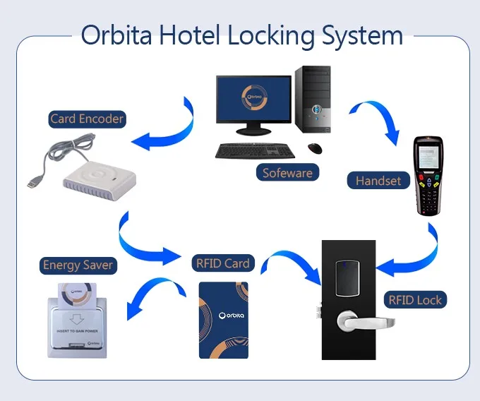 Orbita Smart Swipe Card Key Electronic Hotel Door Lock With Free System