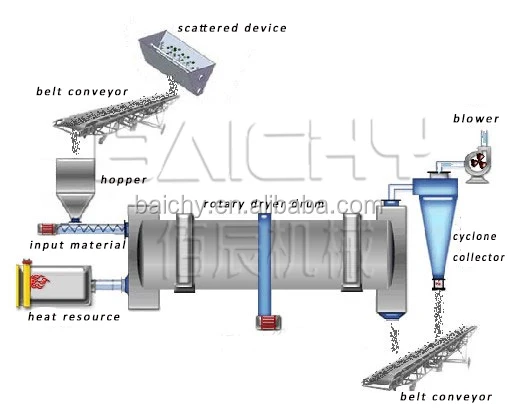 Sand Drying Machine With Rotary Dryer Burner and Mining Power Dryer