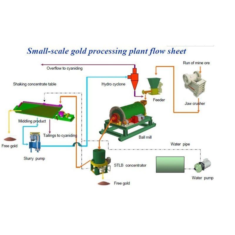 Mining process scheme. Process gold. Process gold. Process gold. Gold process plant facility.