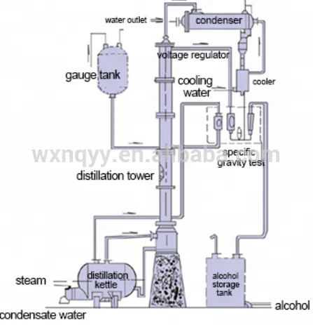 alcohol distillation