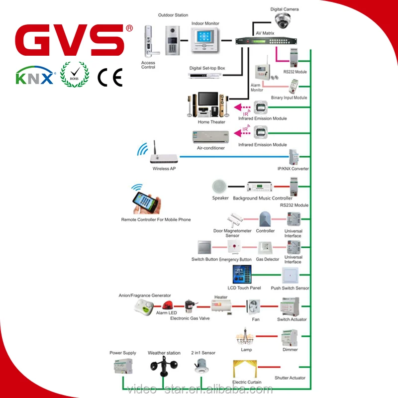 GVS Smart  KNX Smart Home And Building Solution