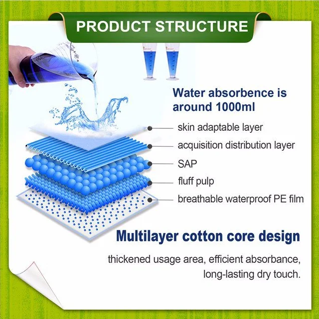 Ospital Disposable Underpad Manufacturer, Incontinence Bed Pad, Disposable Medical Underpad