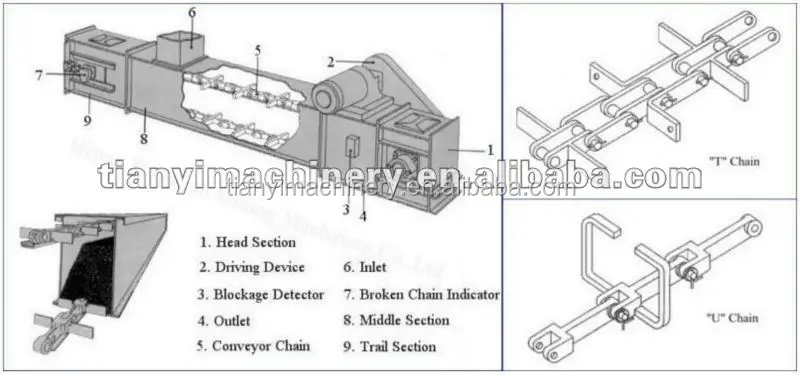 Redler Double Chain Scraper Conveyor for Efficient Bulk Material Handling