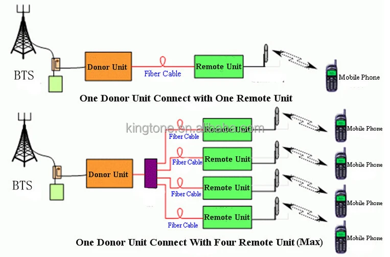 Tetra 800MHz BTS-Access Outdoor Tetra Fiber Optical Repeater for Tunnel