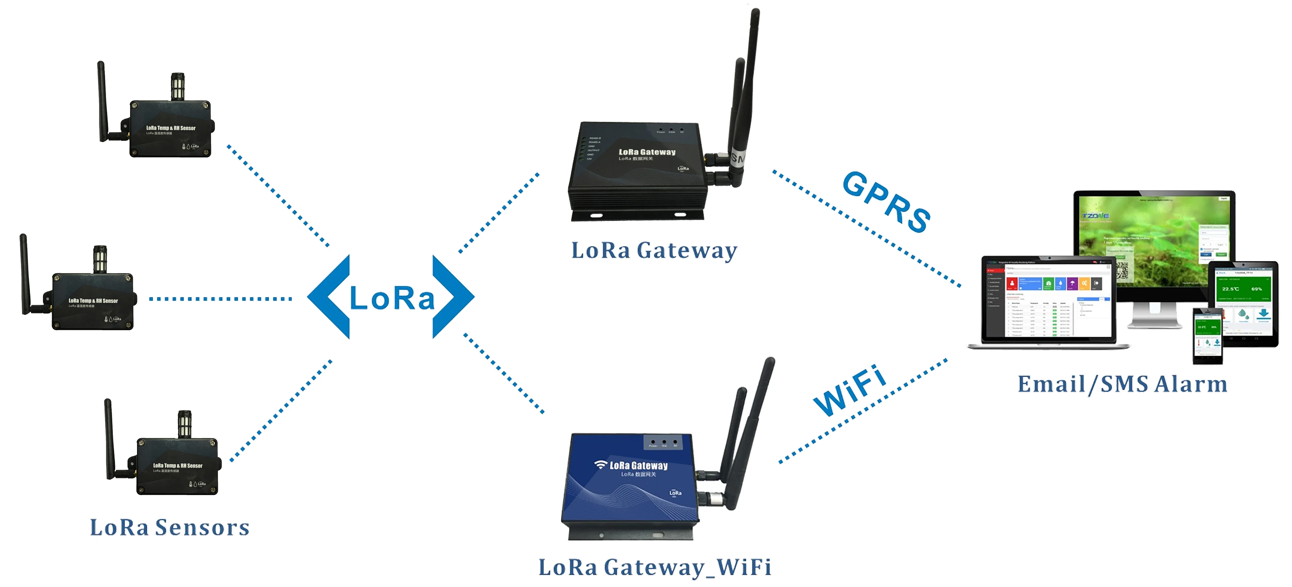 LoRa WiFi Gateway With Temperature Sensor Zigbee