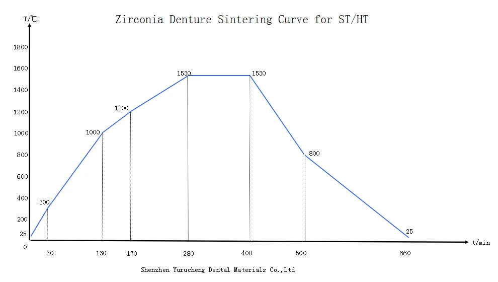 YUCERA HT 98mm/open Dental Zirconia Blocks Zirconia Blank Zirconia Ceramic Shenzhen Ce White UT Dental Amalgam Capsule Price 40%