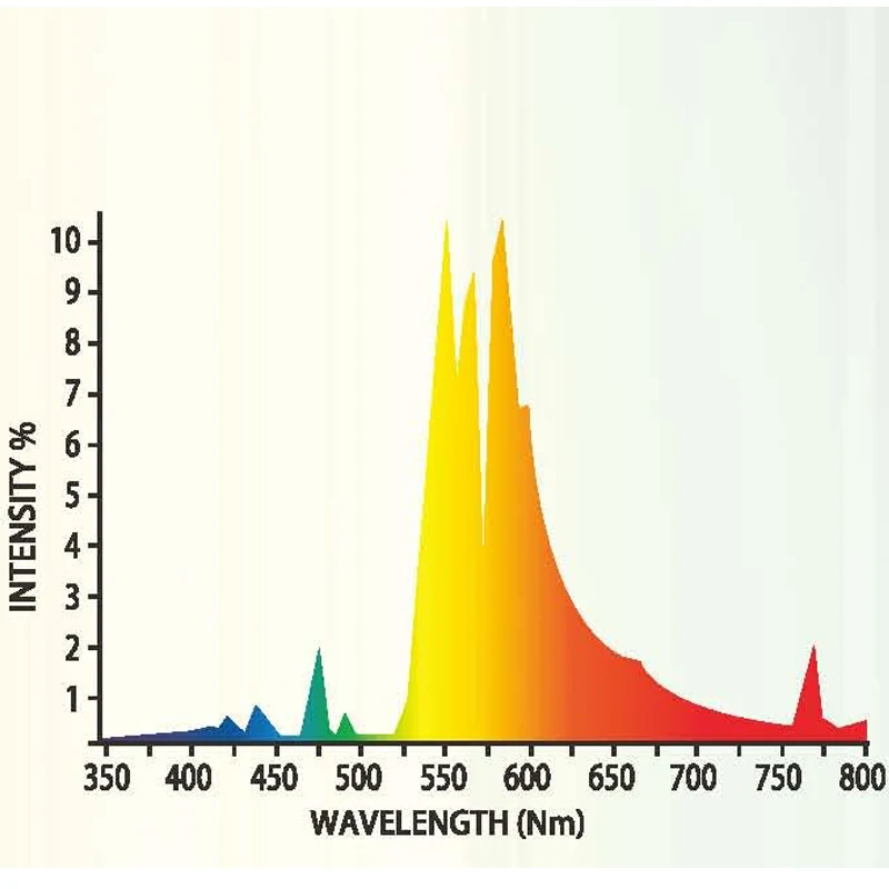 600W HPS Grow Light Bulb Dual Spectrum HPS Grow Lamp Flower Grow Light for Hydroponics and Greenhouse