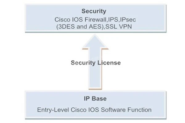 Source 使用済み。 -3945-VSEC/K9 3945シリーズ統合サービスルーター