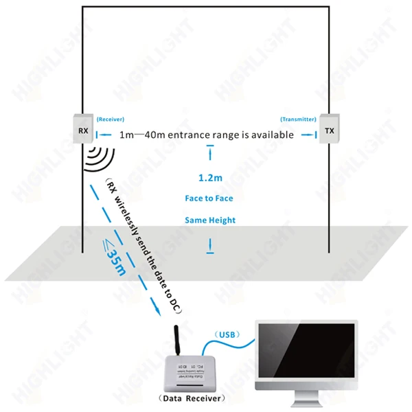 People Counting Camera Highlight Infrared Beam Wireless Wifi People Counter