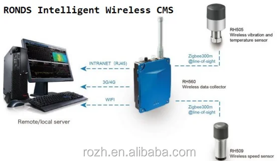 Wireless Condition Monitoring System RH560