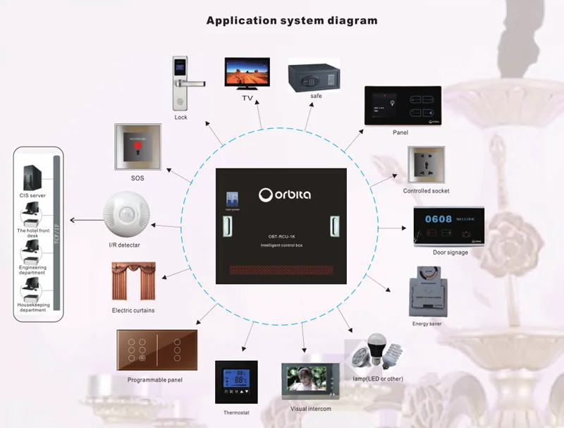 Orbita Latest Hotel Guest Room Smart Switch Control System