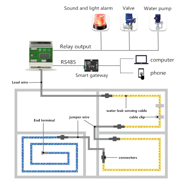 High Sensitive Water Leak Detection Cable - Reliable Leak Detection ...