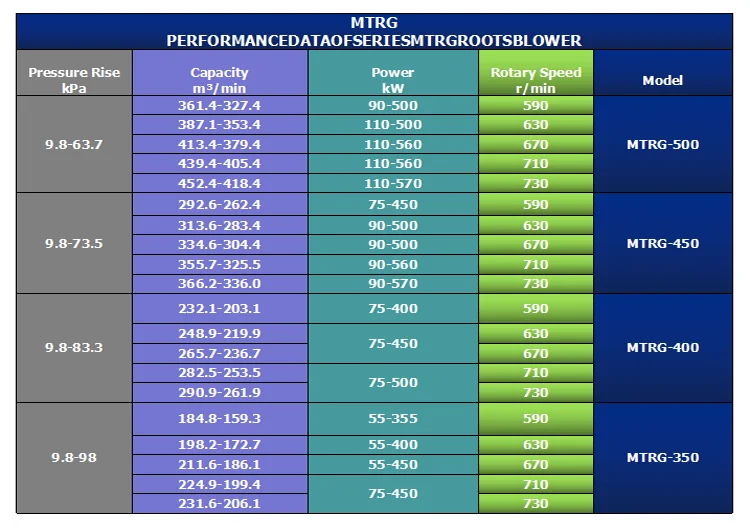 Roots Blower, 0.75kw-200kw, 1hp-280hp - detail 12