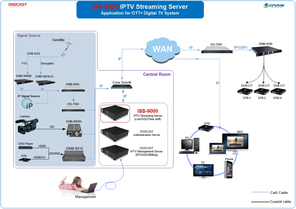 All in ONE Network IPTV OTT Headend System Hotel IPTV Solution Server with CMS Middleware Software