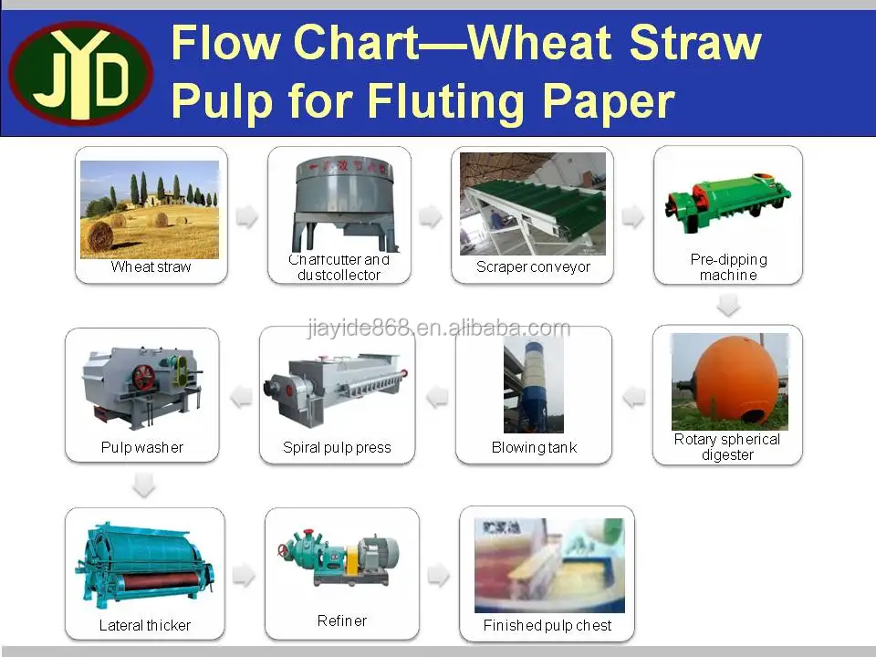 Wheat Straw Fluting Corrugated Paper Pulp Making Machine