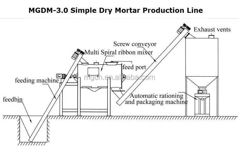 Flow chart of MGDM-3.0