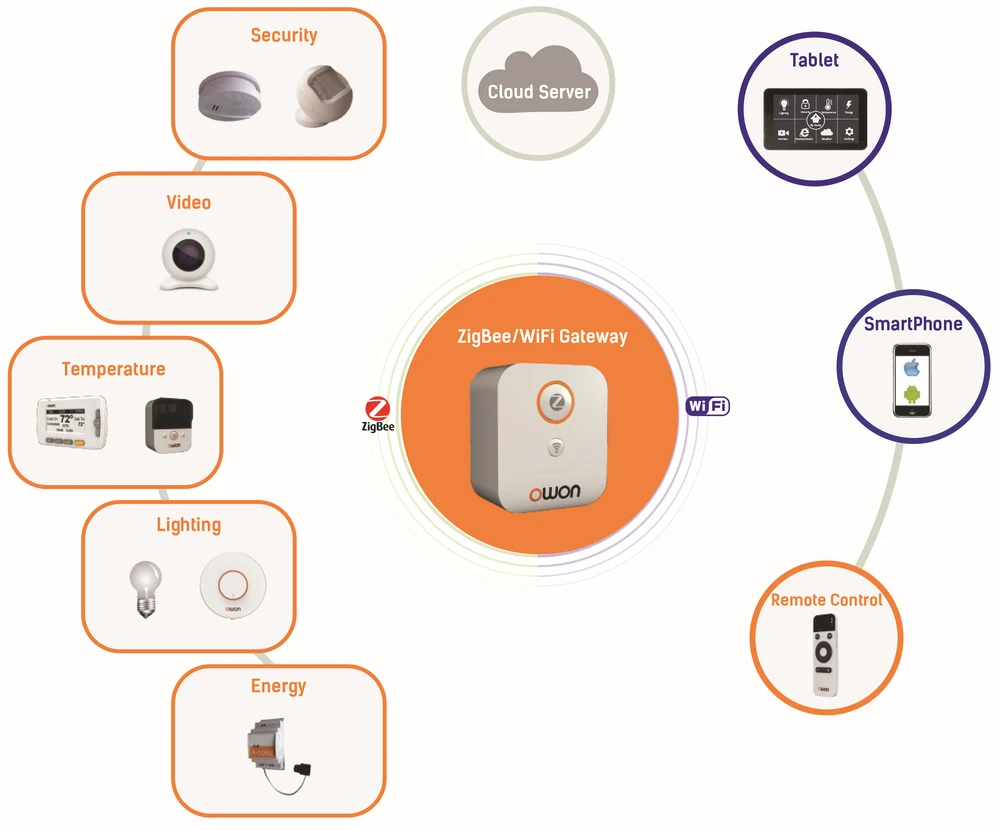 Станция алиса zigbee. Контроллеры датчики актуаторы для умного дома. Датчики ZIGBEE схема. Сигнализация ZIGBEE охранная. Умные датчики в умном доме.