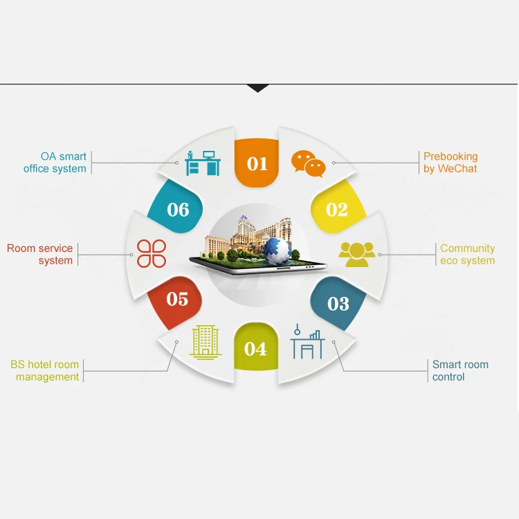 HCCS Intelligent Hotel Reservation Lock System Software,Smart Hotel Solutions