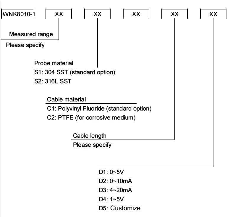 ATEX Explosion Proof IP68 Submersible Water Tank Level Sensor With 4~20mA RS485 Output 1