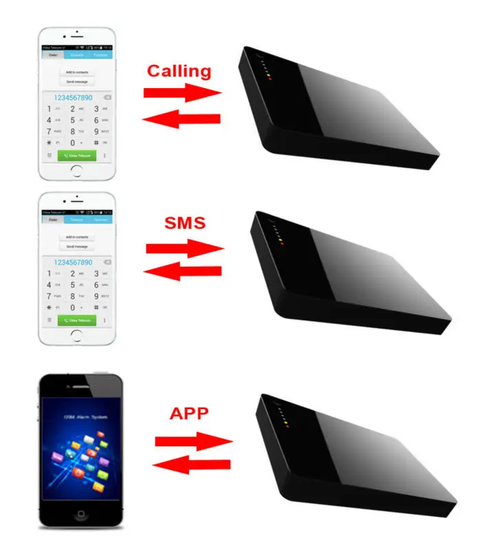 Home Automation Cellular Jammer Mobile Phone GSM Alarm System G3